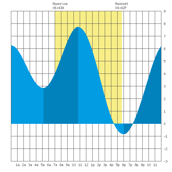 Point San Bruno tide chart for Wednesday, February 10, 2021
