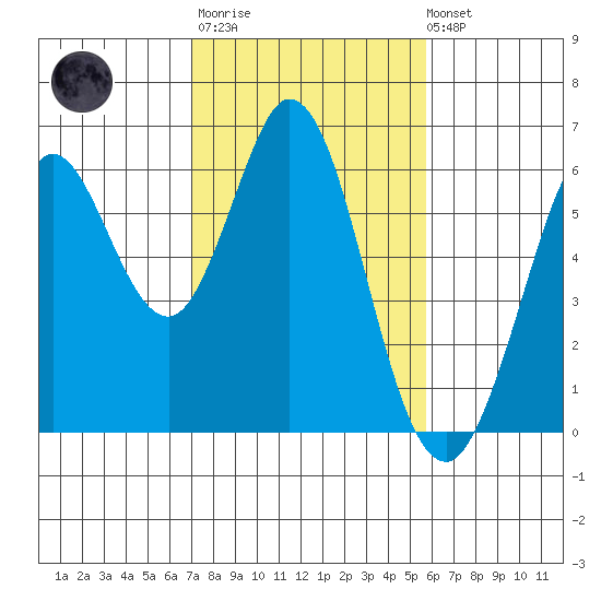 Point San Bruno tide chart for Thursday, February 11, 2021