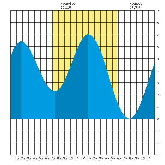 Point San Bruno tide chart for Saturday, February 13, 2021