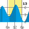Point San Bruno tide chart for Saturday, February 13, 2021