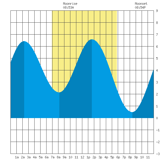 Point San Bruno tide chart for Sunday, February 14, 2021