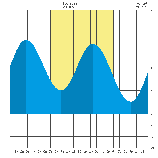 Point San Bruno tide chart for Monday, February 15, 2021