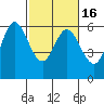 Point San Bruno tide chart for Tuesday, February 16, 2021
