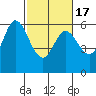 Point San Bruno tide chart for Wednesday, February 17, 2021