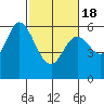 Point San Bruno tide chart for Thursday, February 18, 2021