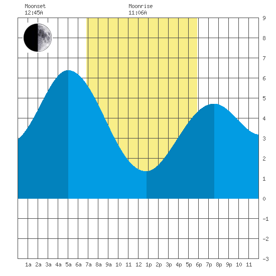 Point San Bruno tide chart for Friday, February 19, 2021