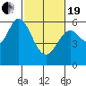 Point San Bruno tide chart for Friday, February 19, 2021