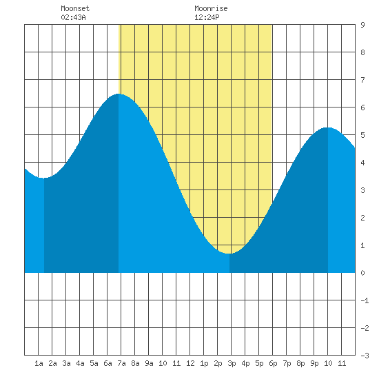 Point San Bruno tide chart for Sunday, February 21, 2021