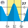 Point San Bruno tide chart for Saturday, February 27, 2021