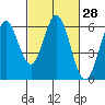 Point San Bruno tide chart for Sunday, February 28, 2021