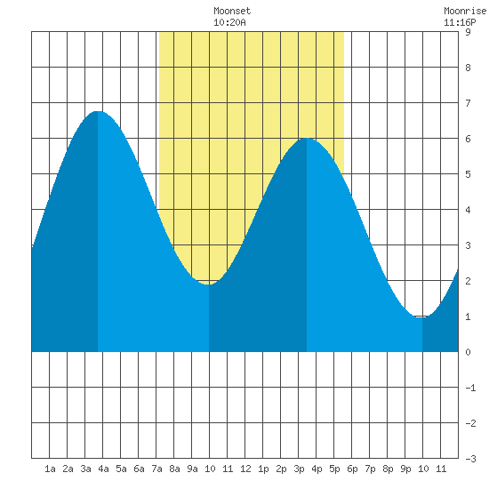 Point San Bruno tide chart for Tuesday, February 2, 2021