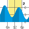 Point San Bruno tide chart for Tuesday, February 2, 2021