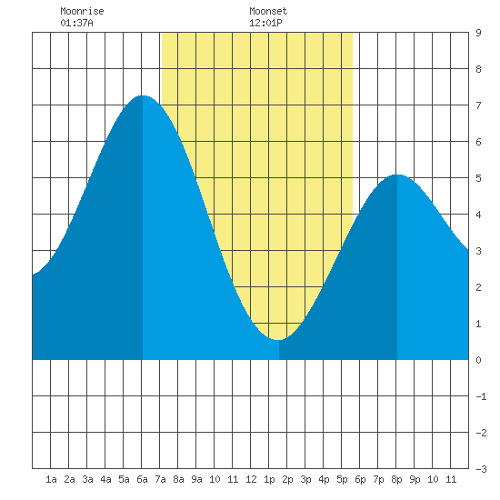 Point San Bruno tide chart for Friday, February 5, 2021