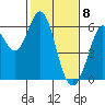 Point San Bruno tide chart for Monday, February 8, 2021