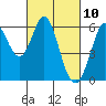Point San Bruno tide chart for Wednesday, March 10, 2021