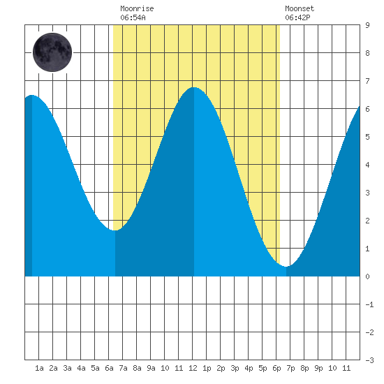 Point San Bruno tide chart for Saturday, March 13, 2021