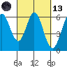 Point San Bruno tide chart for Saturday, March 13, 2021