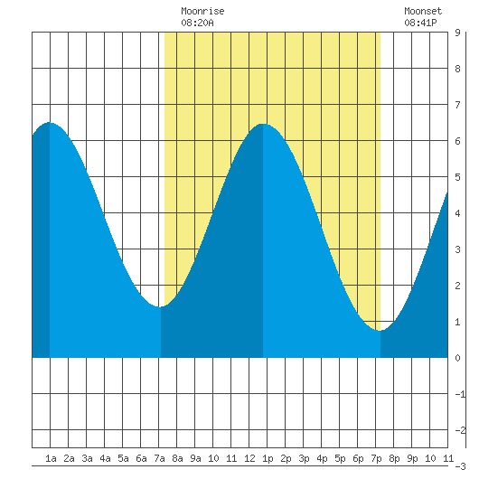 Point San Bruno tide chart for Sunday, March 14, 2021
