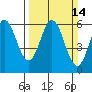 Point San Bruno tide chart for Sunday, March 14, 2021