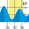 Point San Bruno tide chart for Wednesday, March 17, 2021