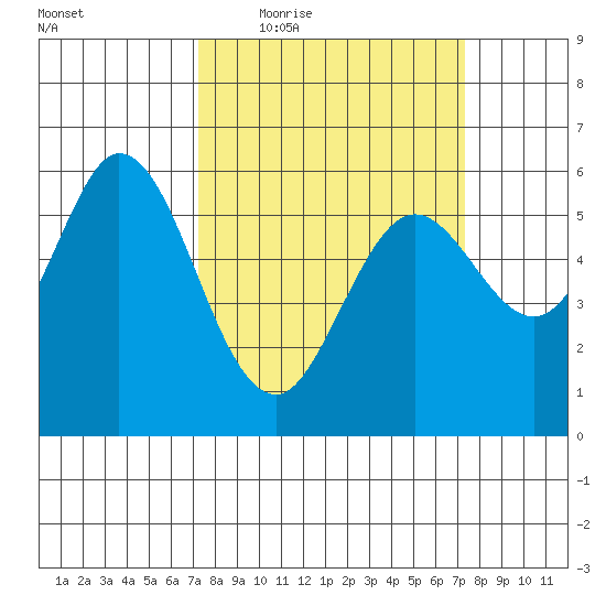 Point San Bruno tide chart for Thursday, March 18, 2021