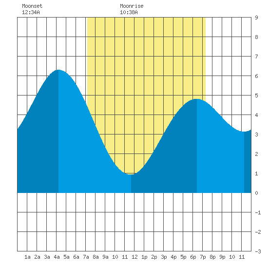 Point San Bruno tide chart for Friday, March 19, 2021