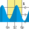 Point San Bruno tide chart for Monday, March 1, 2021