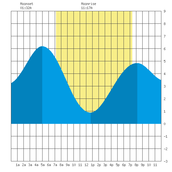 Point San Bruno tide chart for Saturday, March 20, 2021