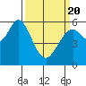 Point San Bruno tide chart for Saturday, March 20, 2021
