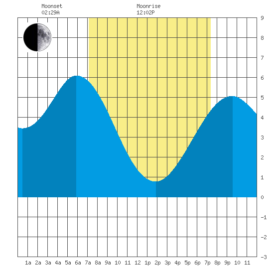Point San Bruno tide chart for Sunday, March 21, 2021
