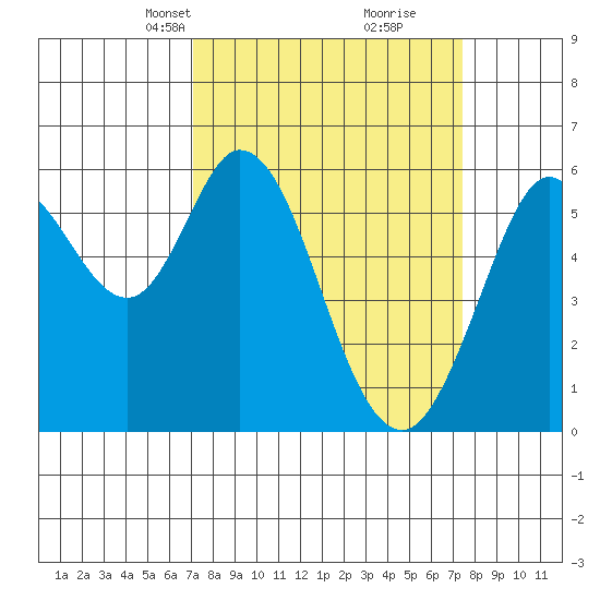 Point San Bruno tide chart for Wednesday, March 24, 2021