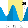Point San Bruno tide chart for Friday, March 26, 2021