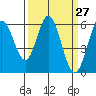 Point San Bruno tide chart for Saturday, March 27, 2021