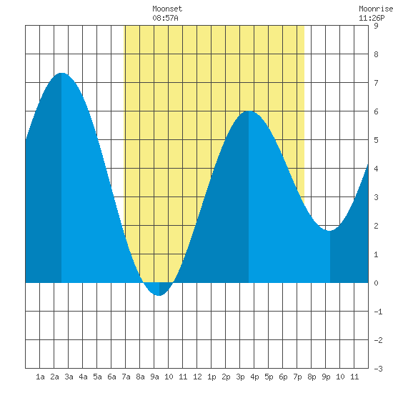 Point San Bruno tide chart for Wednesday, March 31, 2021