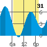 Point San Bruno tide chart for Wednesday, March 31, 2021