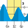 Point San Bruno tide chart for Wednesday, March 3, 2021