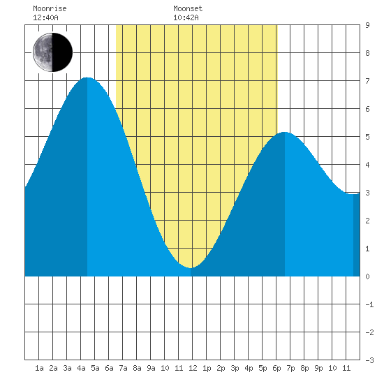 Point San Bruno tide chart for Friday, March 5, 2021