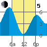 Point San Bruno tide chart for Friday, March 5, 2021