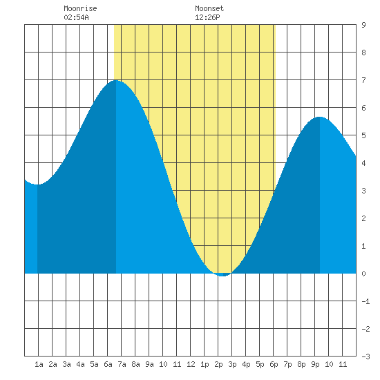 Point San Bruno tide chart for Sunday, March 7, 2021