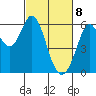 Point San Bruno tide chart for Monday, March 8, 2021