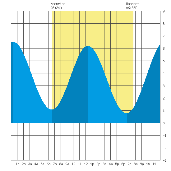 Point San Bruno tide chart for Saturday, April 10, 2021