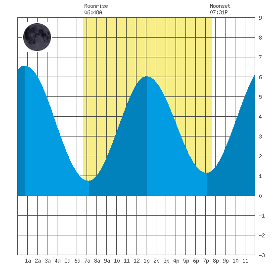 Point San Bruno tide chart for Sunday, April 11, 2021