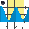 Point San Bruno tide chart for Sunday, April 11, 2021