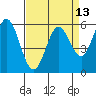 Point San Bruno tide chart for Tuesday, April 13, 2021