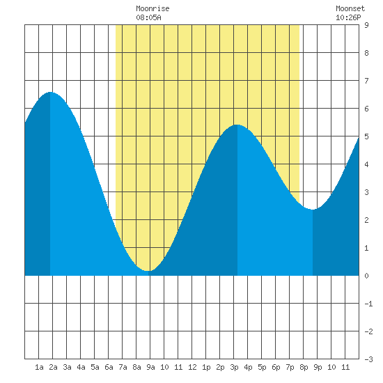 Point San Bruno tide chart for Wednesday, April 14, 2021