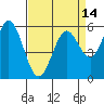 Point San Bruno tide chart for Wednesday, April 14, 2021