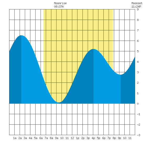 Point San Bruno tide chart for Thursday, April 15, 2021