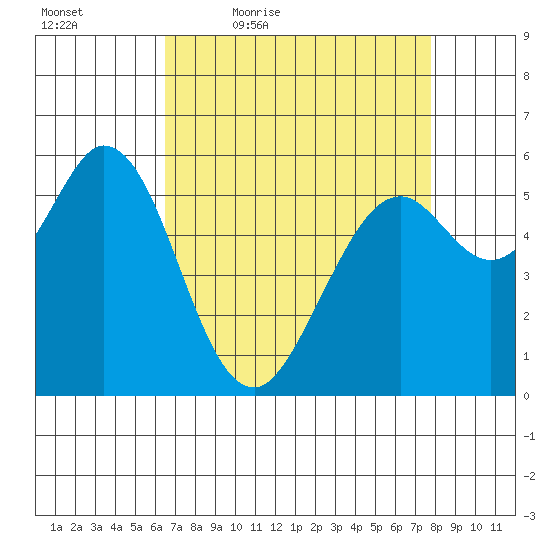 Point San Bruno tide chart for Saturday, April 17, 2021