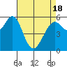 Point San Bruno tide chart for Sunday, April 18, 2021