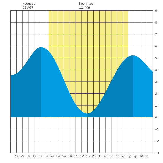 Point San Bruno tide chart for Monday, April 19, 2021